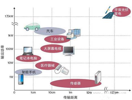 從傳感器到宇宙光伏 日本無線供電技術(shù)的演進(jìn)與未來